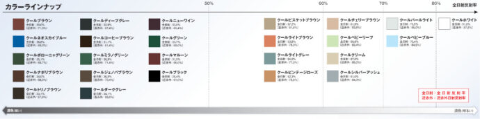 遮熱塗の反射率の違い