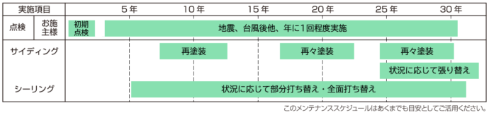 外壁メンテナンススケジュール